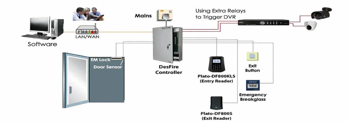 components of an access control system